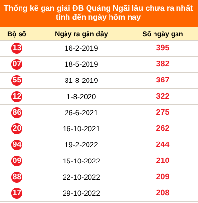 Bảng thống kê giải đặc biệt Quảng Ngãi lâu chưa về 31/10/2026
