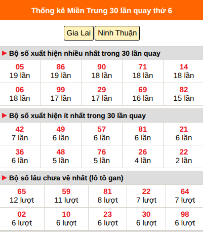 Thống kê nhanh MT ngày 30/10 thứ 6