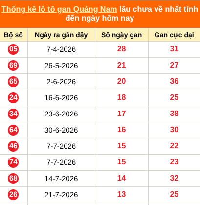 Bảng thống kê loto gan Quảng Nam lâu về nhất đến ngày 27/10/2026