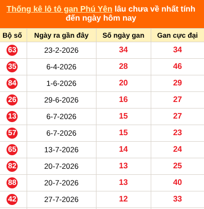 Bảng thống kê loto gan Phú Yên lâu về nhất đến ngày 26/10/2026