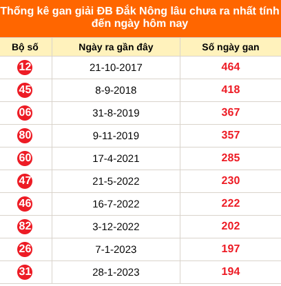 Bảng thống kê 2 số cuối đặc biệt XSDNO lâu chưa về ngày 24/10/2026