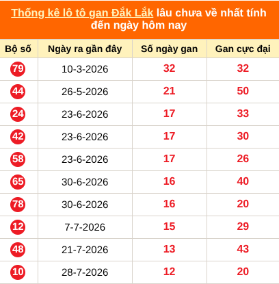 Thống kê loto gan Đắk Lắk lâu về nhất đến ngày 27/10/2026